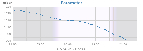 daybarometer