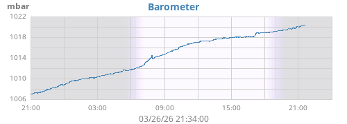 daybarometer