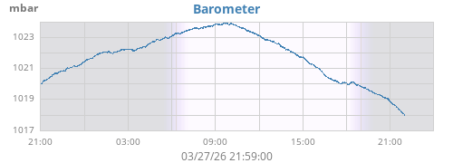daybarometer