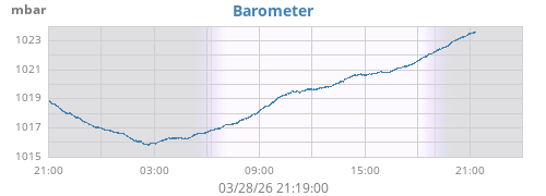daybarometer