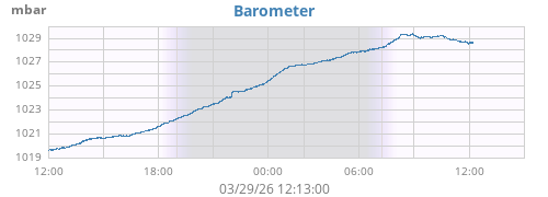 daybarometer