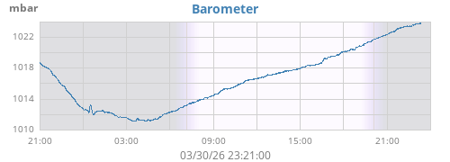 daybarometer