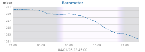 daybarometer