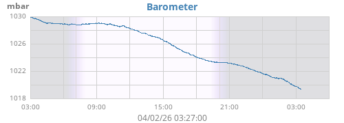 daybarometer