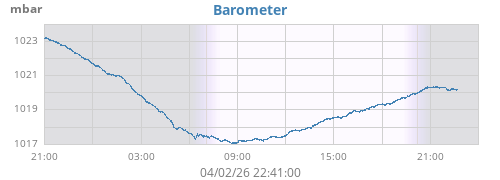 daybarometer