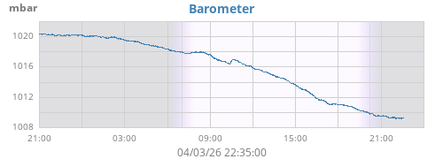 daybarometer