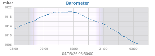 daybarometer
