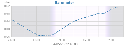daybarometer