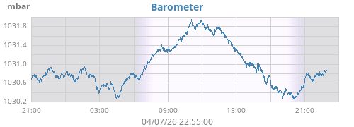 daybarometer