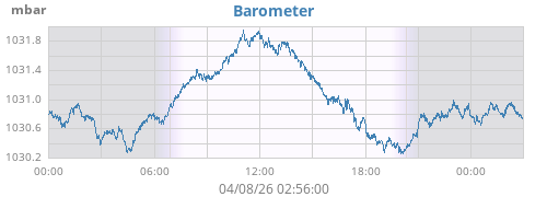 daybarometer
