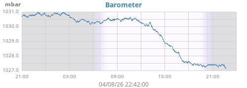 daybarometer