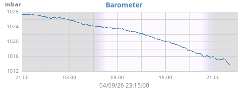 daybarometer