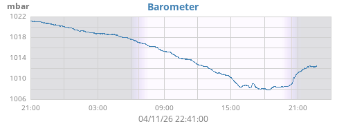 daybarometer