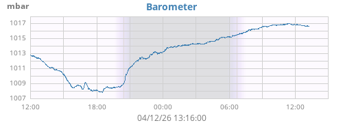 daybarometer