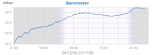 daybarometer