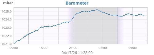 daybarometer