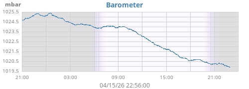 daybarometer