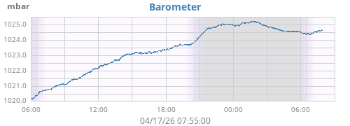 daybarometer