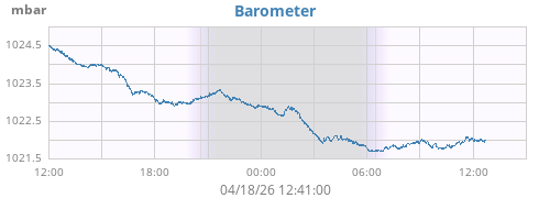 daybarometer