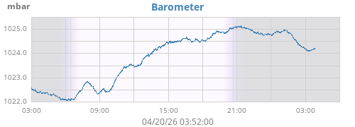 daybarometer