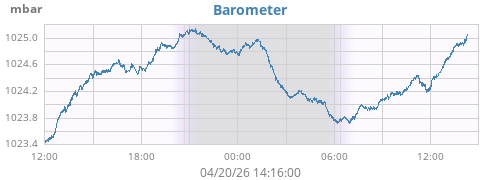 daybarometer