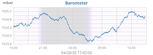 daybarometer