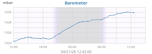 daybarometer