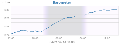 daybarometer