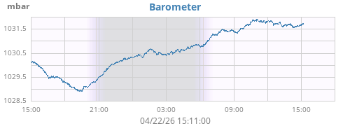 daybarometer