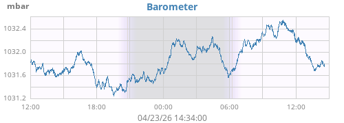 daybarometer