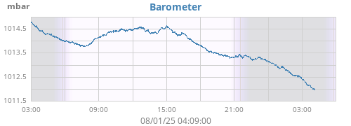 daybarometer