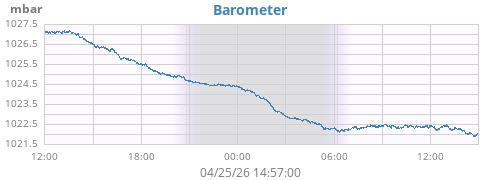 daybarometer