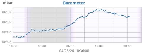 daybarometer