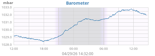 daybarometer