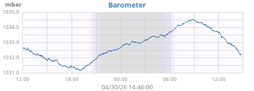 daybarometer