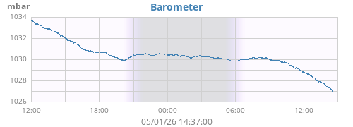 daybarometer