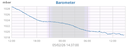 daybarometer