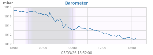 daybarometer