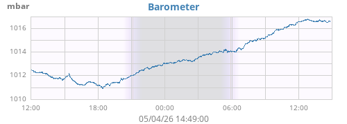 daybarometer