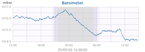 daybarometer