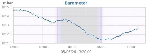 daybarometer