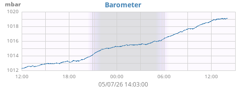 daybarometer