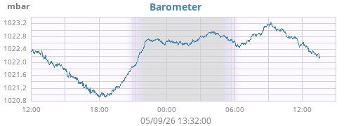daybarometer