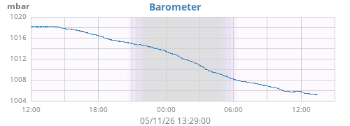 daybarometer