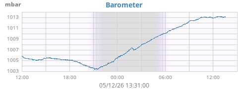 daybarometer