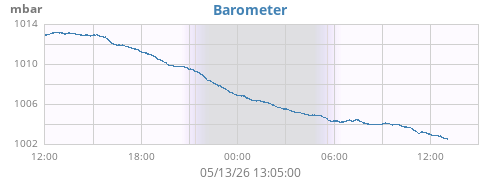daybarometer