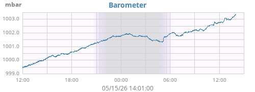daybarometer