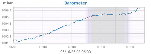 daybarometer