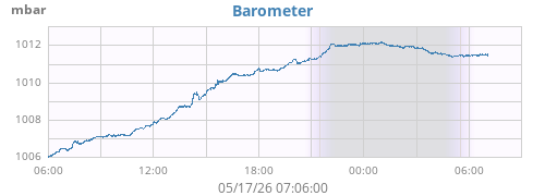 daybarometer