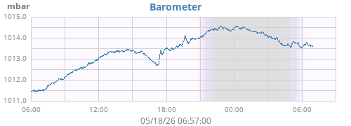 daybarometer